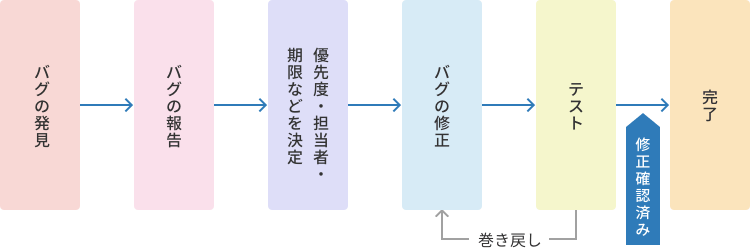 バグ管理の基本的なフロー図